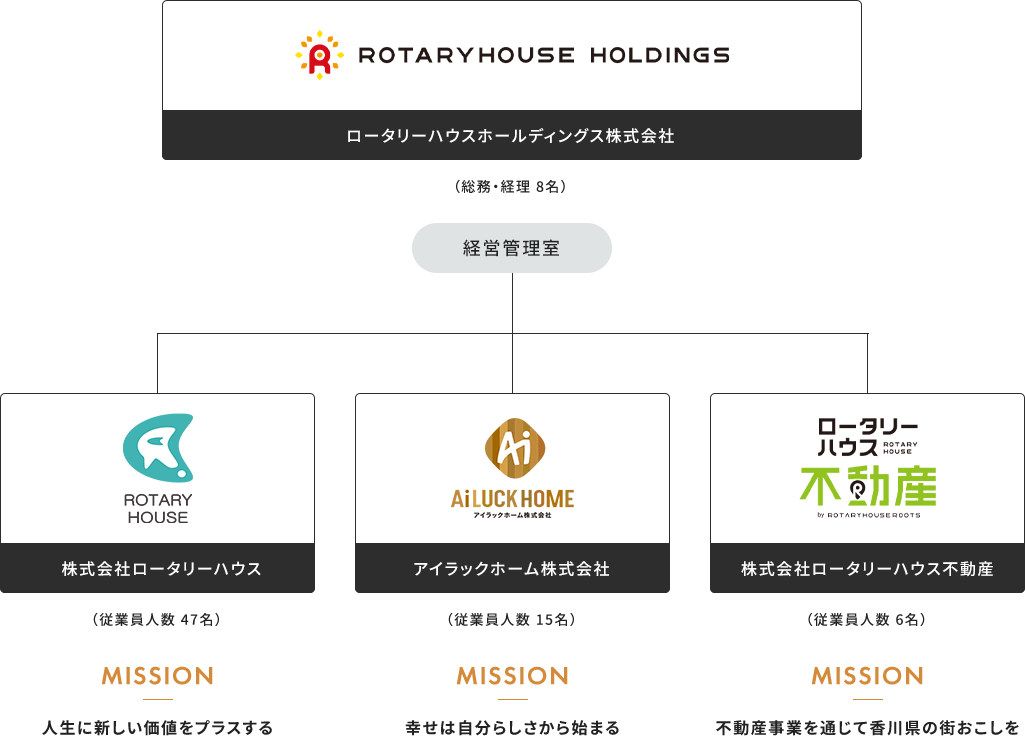 ロータリーハウスホールディングス株式会社