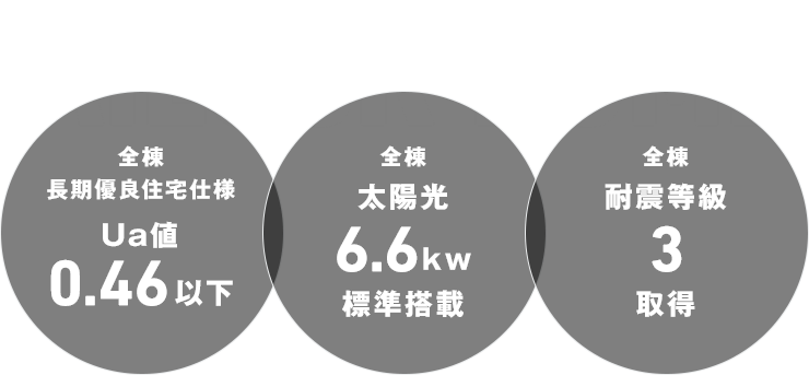 全棟長期優良住宅仕様Ua値0.46以下,全棟太陽光6.6kw標準搭載,全棟耐震等級3取得