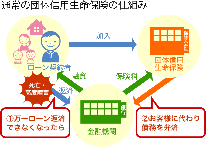 団体信用生命保険とは？｜家づくりコラム｜香川県高松市の新築・注文住宅・分譲住宅・分譲地・土地情報のことならアイラックホーム